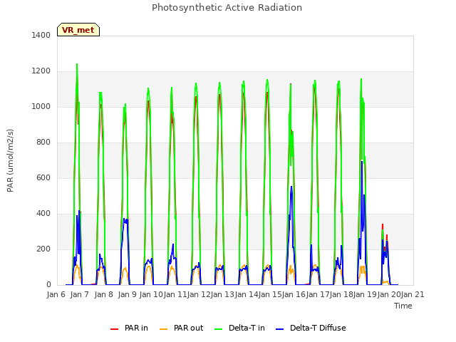 plot of Photosynthetic Active Radiation