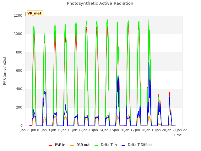 plot of Photosynthetic Active Radiation