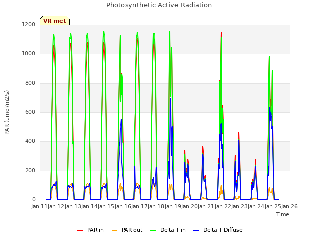 plot of Photosynthetic Active Radiation