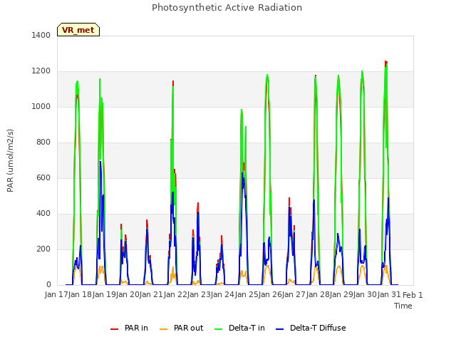 plot of Photosynthetic Active Radiation