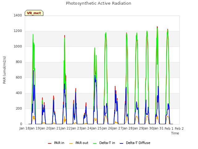 plot of Photosynthetic Active Radiation