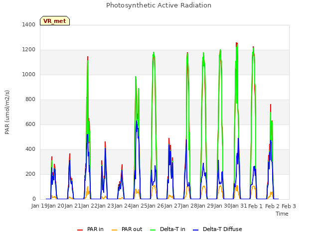 plot of Photosynthetic Active Radiation