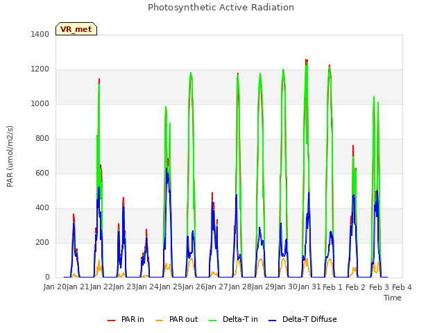 plot of Photosynthetic Active Radiation