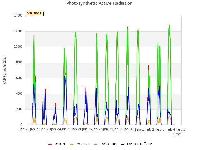 plot of Photosynthetic Active Radiation