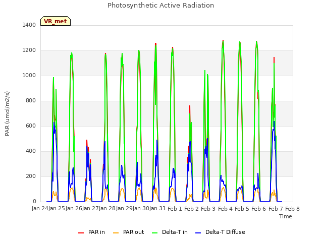 plot of Photosynthetic Active Radiation