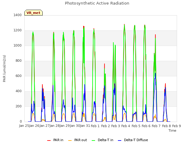 plot of Photosynthetic Active Radiation