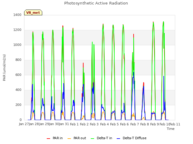 plot of Photosynthetic Active Radiation