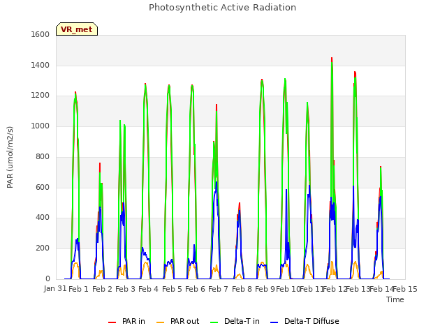 plot of Photosynthetic Active Radiation