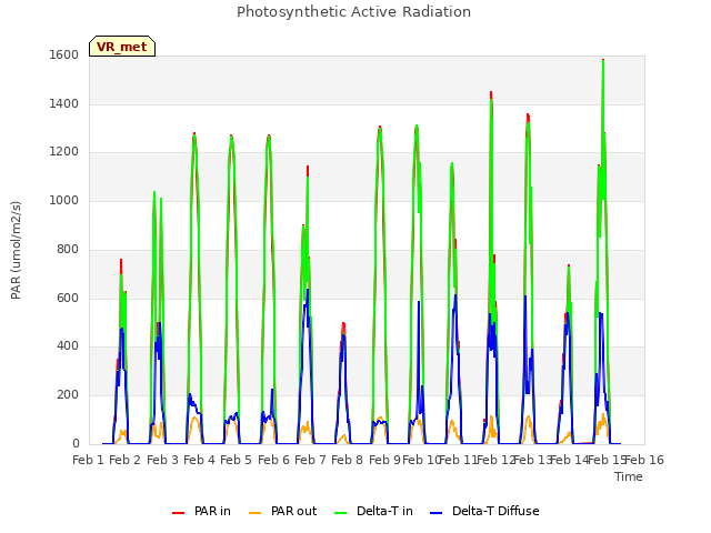 plot of Photosynthetic Active Radiation