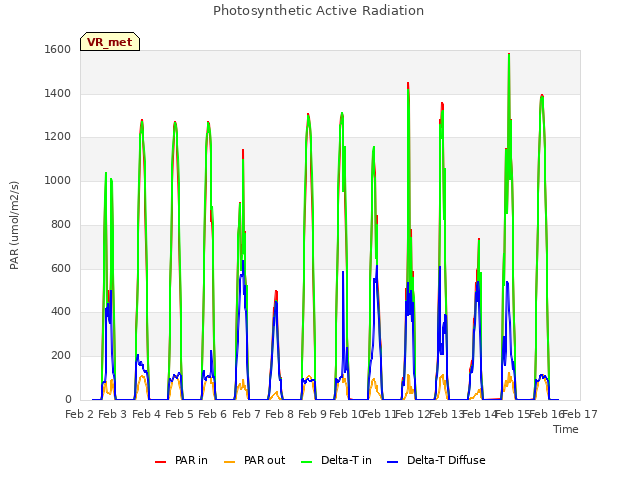 plot of Photosynthetic Active Radiation