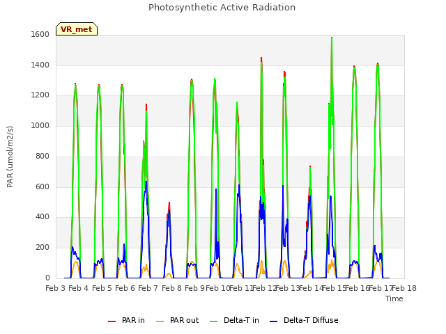 plot of Photosynthetic Active Radiation