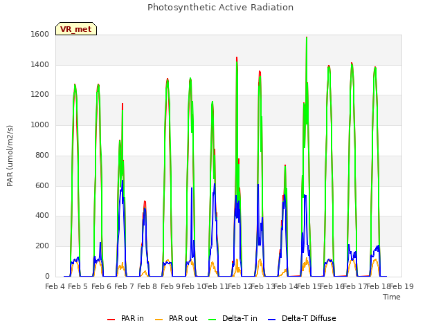 plot of Photosynthetic Active Radiation