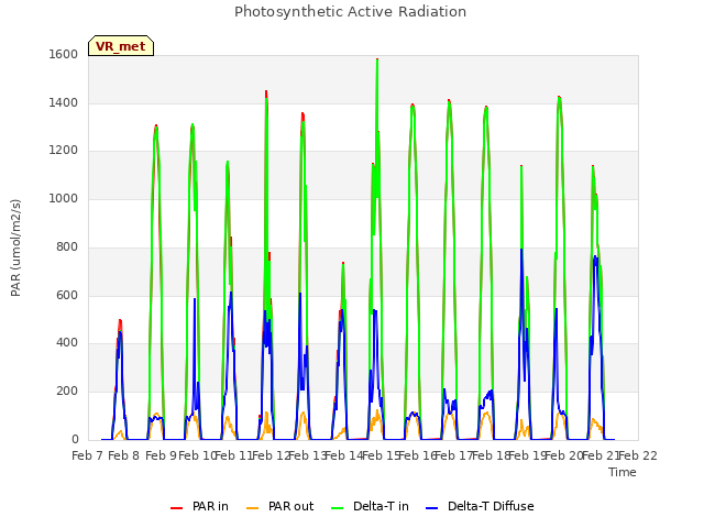 plot of Photosynthetic Active Radiation