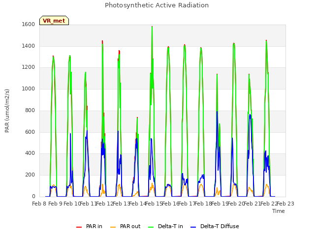 plot of Photosynthetic Active Radiation