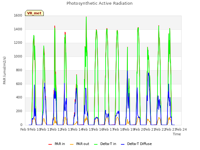 plot of Photosynthetic Active Radiation