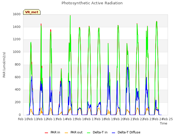 plot of Photosynthetic Active Radiation