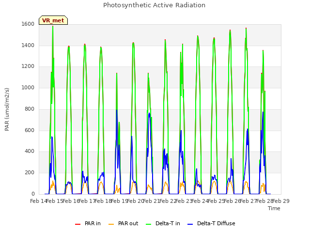 plot of Photosynthetic Active Radiation