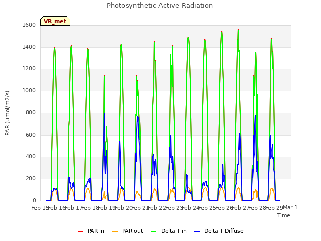 plot of Photosynthetic Active Radiation