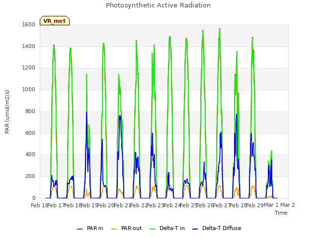 plot of Photosynthetic Active Radiation