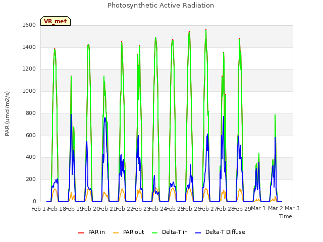 plot of Photosynthetic Active Radiation