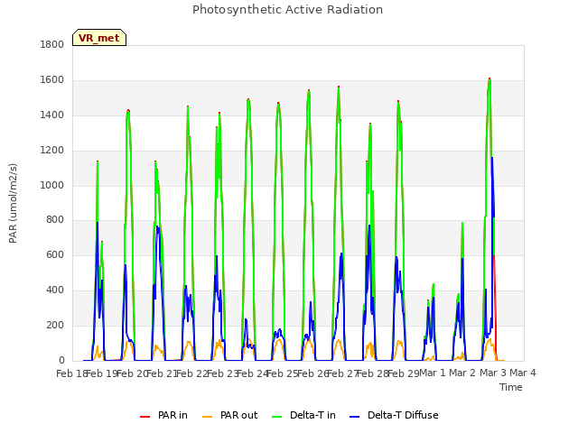 plot of Photosynthetic Active Radiation