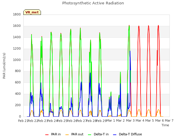 plot of Photosynthetic Active Radiation