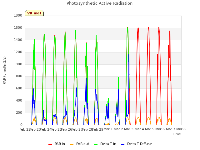 plot of Photosynthetic Active Radiation