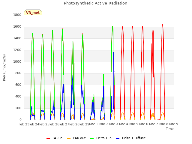 plot of Photosynthetic Active Radiation