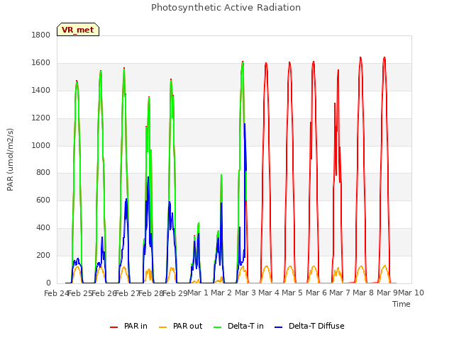 plot of Photosynthetic Active Radiation