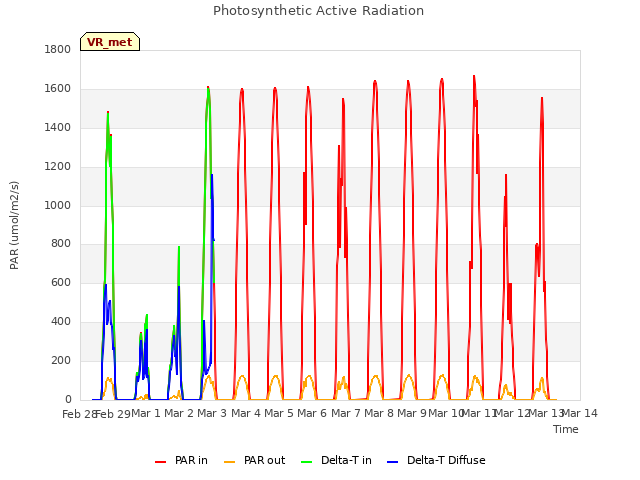 plot of Photosynthetic Active Radiation