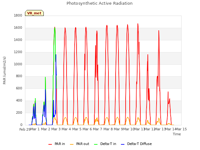 plot of Photosynthetic Active Radiation