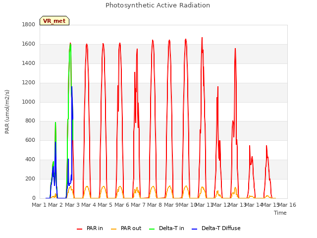 plot of Photosynthetic Active Radiation