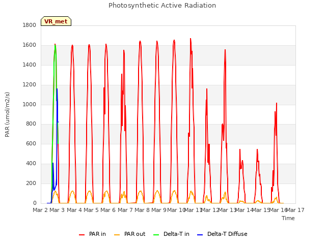 plot of Photosynthetic Active Radiation