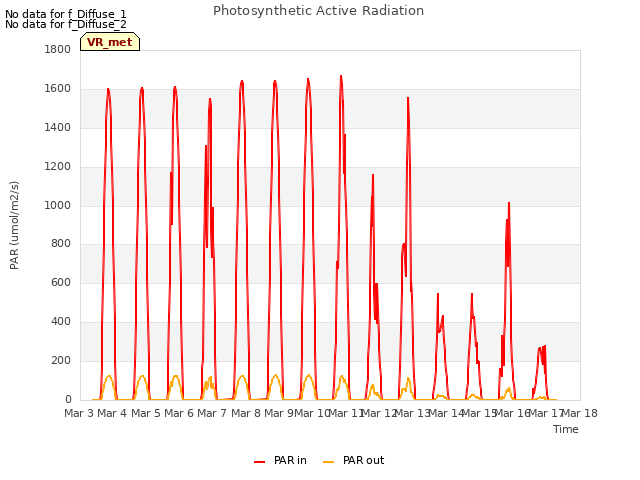 plot of Photosynthetic Active Radiation