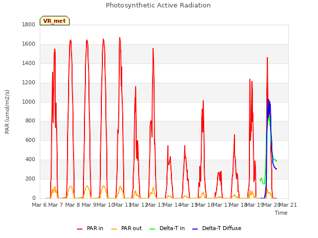 plot of Photosynthetic Active Radiation