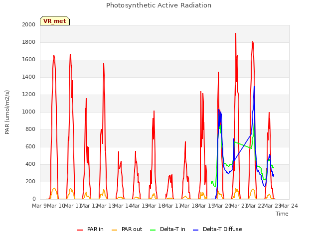 plot of Photosynthetic Active Radiation