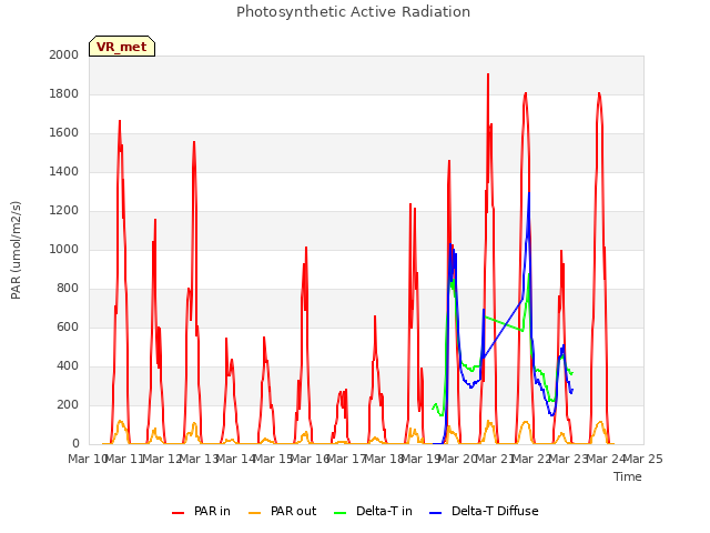 plot of Photosynthetic Active Radiation