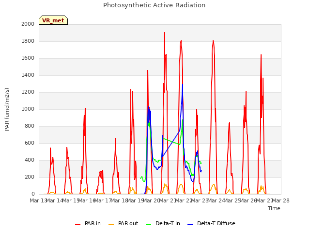 plot of Photosynthetic Active Radiation