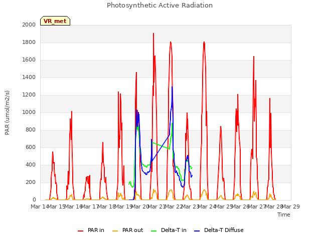 plot of Photosynthetic Active Radiation