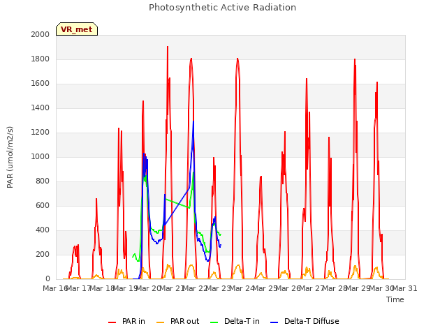 plot of Photosynthetic Active Radiation