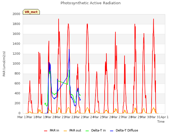 plot of Photosynthetic Active Radiation