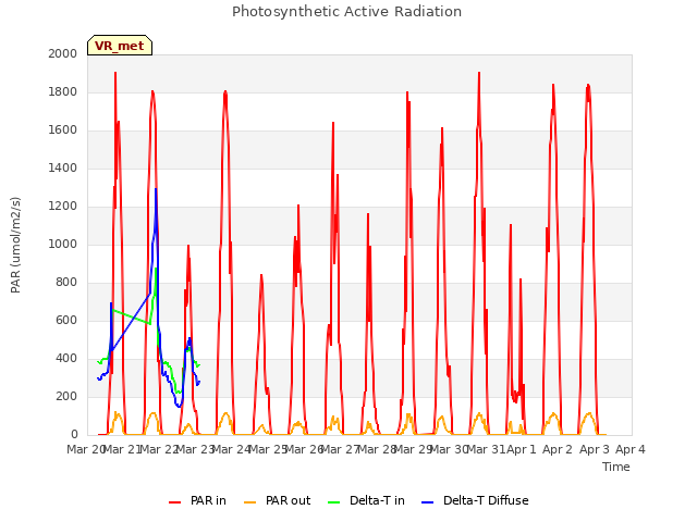 plot of Photosynthetic Active Radiation