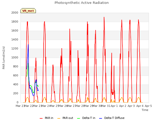 plot of Photosynthetic Active Radiation