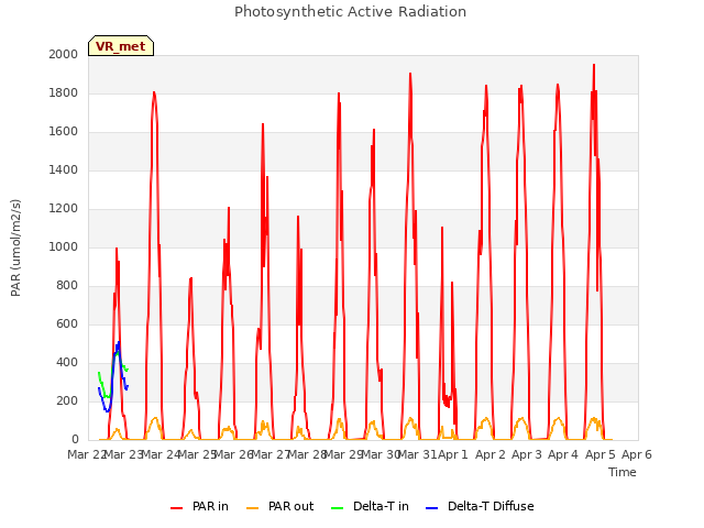 plot of Photosynthetic Active Radiation