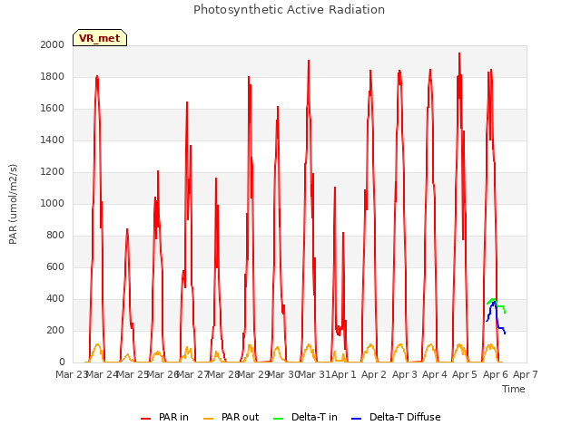 plot of Photosynthetic Active Radiation