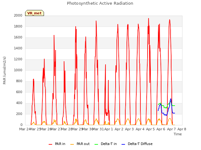 plot of Photosynthetic Active Radiation