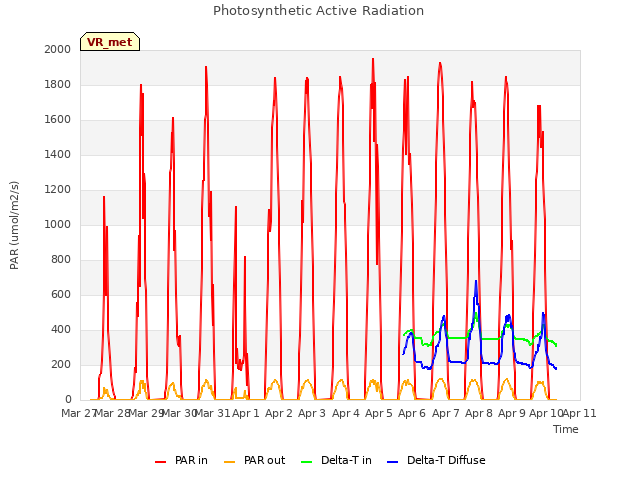 plot of Photosynthetic Active Radiation