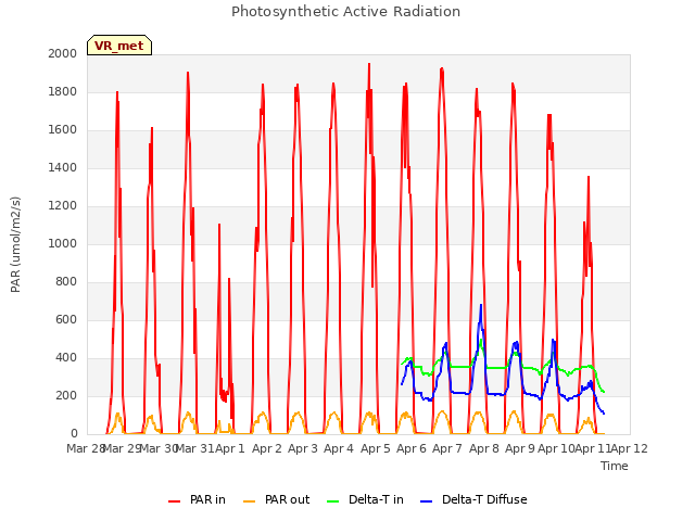 plot of Photosynthetic Active Radiation