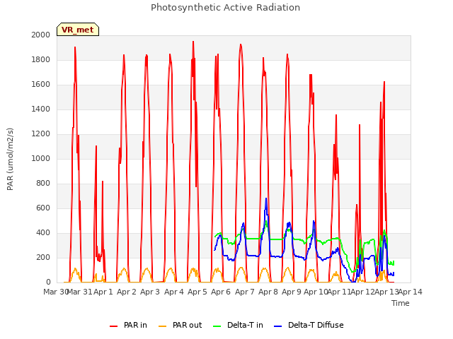 plot of Photosynthetic Active Radiation