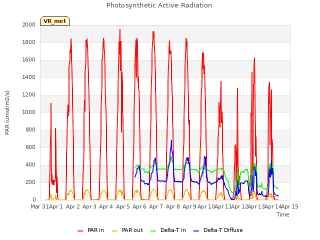 plot of Photosynthetic Active Radiation